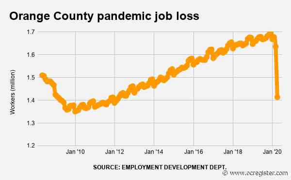 Can Orange County restore 264,000 jobs lost to coronavirus?