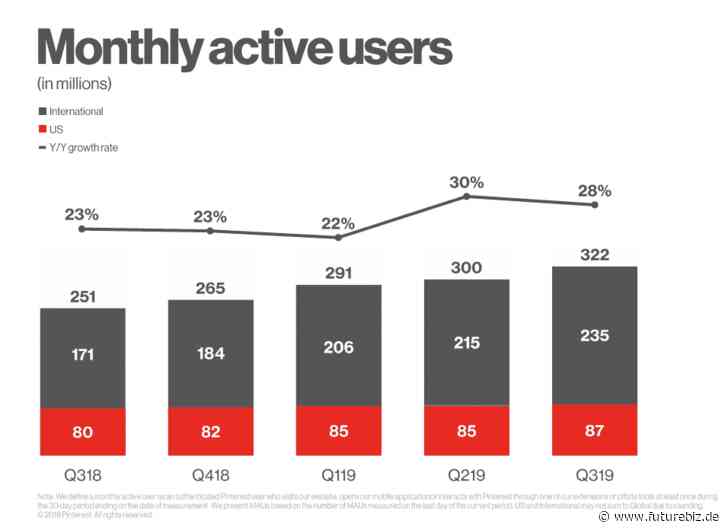 Pinterest Statistiken 2020: Nutzerzahlen, Nutzeraktivität & Pinterest Suche