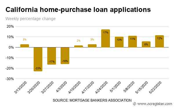 California mortgage applications soar 77% off coronavirus bottom
