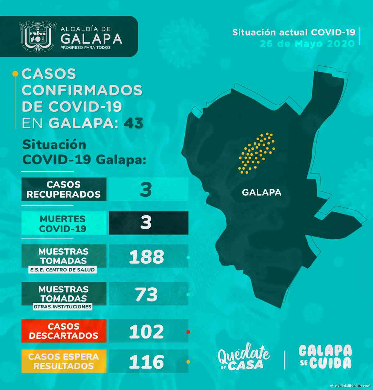 Galapa presenta crecimiento acelerado de contagiados por Covid-19 - Diario La Libertad