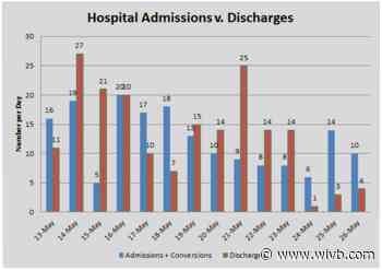 Hospital admissions exceed discharges last three days at a lower number in Erie Co.