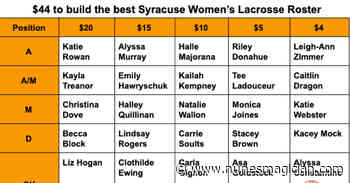 Build the best Syracuse Orange Women’s Lacrosse squad for $44 - Troy Nunes Is An Absolute Magician
