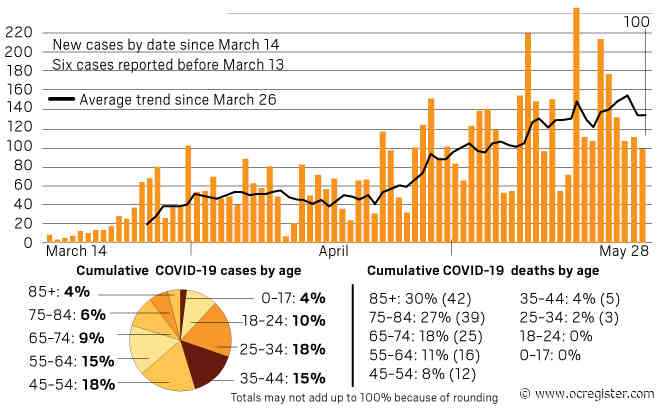Coronavirus: Six more deaths, more than 112,000 tests in Orange County as of May 28