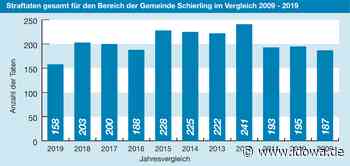 Schierling: Statistik: Deutlich weniger Straftaten - Regensburg - Donau-Post