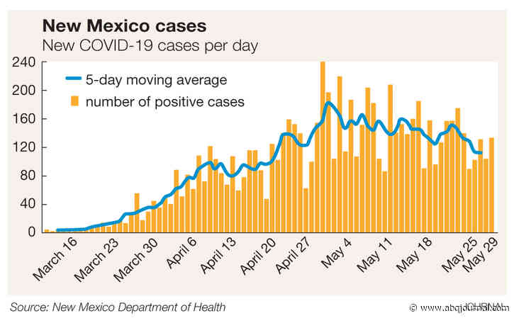 Editorial: As coronavirus goes down, many New Mexicans are pulling the state up