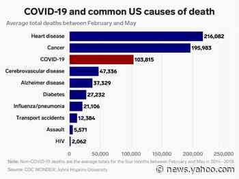 The coronavirus has killed over 100,000 people in the US in just 4 months. This chart shows how that compares to other common causes of death.