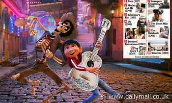 Poll finds Pixar animation Coco is Hollywood's biggest tearjerker movie 