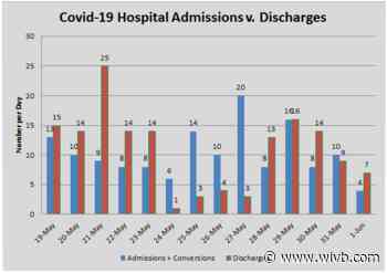 Hospital discharges are exceeding admissions in Erie County again