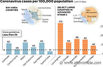 How the Bay Area compares on coronavirus benchmarks to California counties reopening faster - San Francisco Chronicle