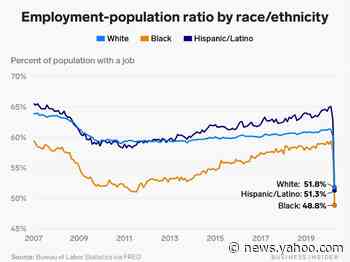 This chart shows fewer than half of Black Americans were employed in April, highlighting how coronavirus layoffs have disproportionately affected Black communities