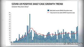COVID-19 cases in Houston increasing since Texas reopened - KTRK-TV