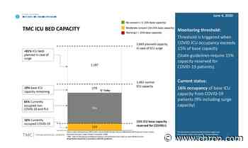 Texas Medical Center monitoring uptick in COVID-19 cases in ICUs as Texas reopens