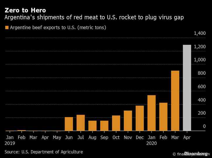 American Meat Chaos Lets Argentina Back In the Beef Game