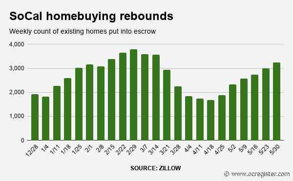 Coronavirus rebound: Southern California pending home sales up for 6 straight weeks