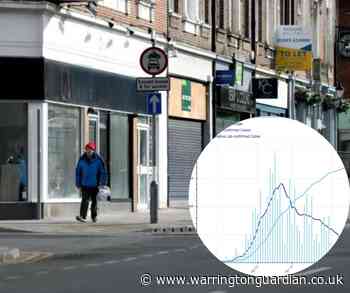Coronavirus: Warrington's 'R' number is below 1