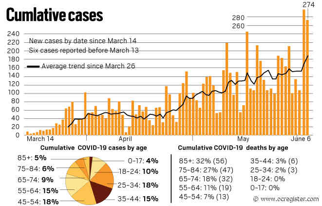 Coronavirus: 2 more deaths, more than 154,000 tested in Orange County as of June 6