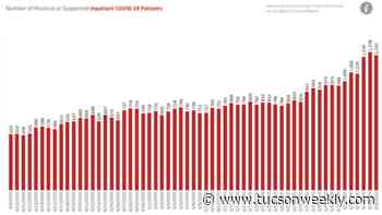 Your Southern AZ COVID-19 AM Roundup for Sunday, June 7: Confirmed Cases Jump By Nearly 1500 Again, Bringing State's Total to Nearly 27K; 1,044 Now Dead from COVID-19; Banner May Need to Move to Reserve ICU Beds