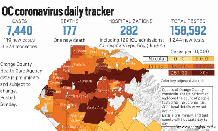 Coronavirus: 119 cases and 1 death reported in Orange County on June 7
