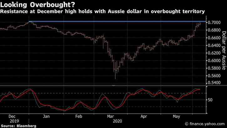 Australian Dollar’s 27% Rally Is Squeezing Bearish Hedge Funds