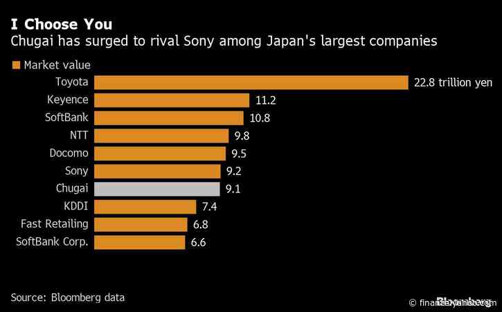 Japan Pharma Stock with 60% Gain This Year Vaults to Sony Size