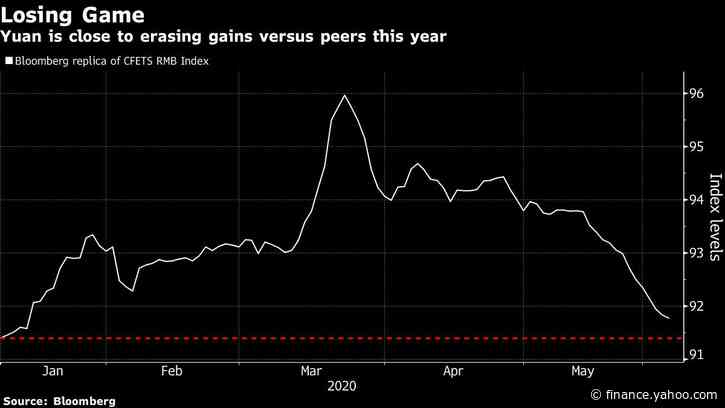 Slide of China’s Yuan Versus Peers Signals Risks Ahead