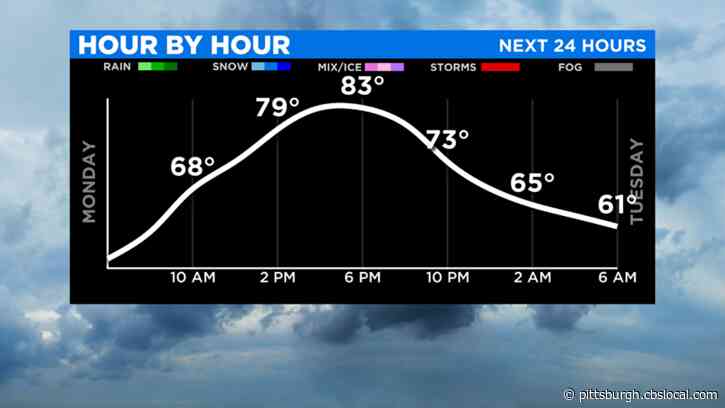Pittsburgh Weather: Sunshine And Warmer Temperatures