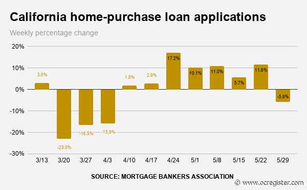 Coronavirus rebound: California mortgage applications up 5.5% in a year