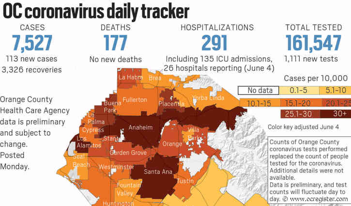 Coronavirus: There were no new deaths and 113 new cases reported in Orange County as of June 8