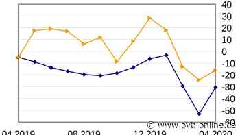 Die Stimmung der Unternehmen bleibt weiter pessimistisch - Oberbayerisches Volksblatt