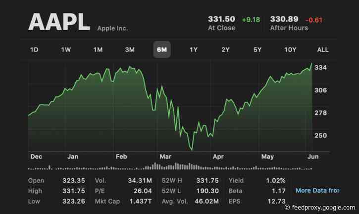 Despite the Coronavirus economic impact, Apple shares at an all-time high