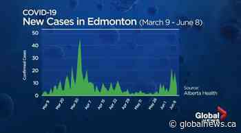 Edmonton sees small jump in new COVID-19 cases