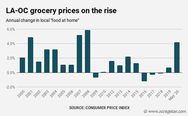Grocery prices jump 4.2%, biggest LA-Orange County increase since 2011