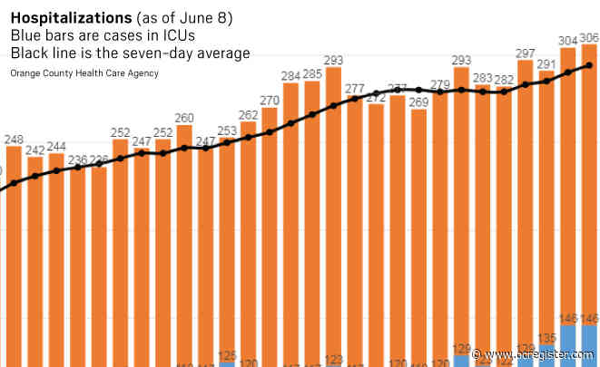 Coronavirus: 13 new deaths, 147 new cases in Orange County as of June 10