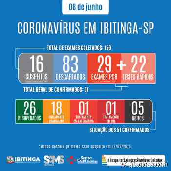 Ibitinga registra quinta morte por Covid-19 - G1