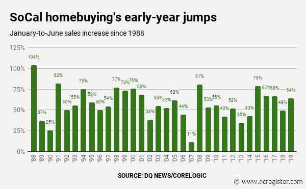Southern California housing springs to another V-shaped rebound