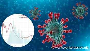York and North Yorkshire R rate estimated as 1