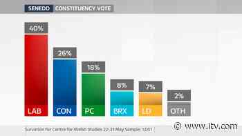 Support for Welsh Labour up again in new Senedd election poll - ITV News