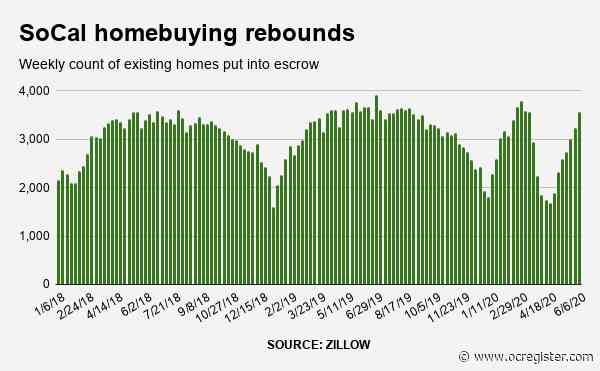 10% more Southern California homes in escrow, 7th consecutive sales gain