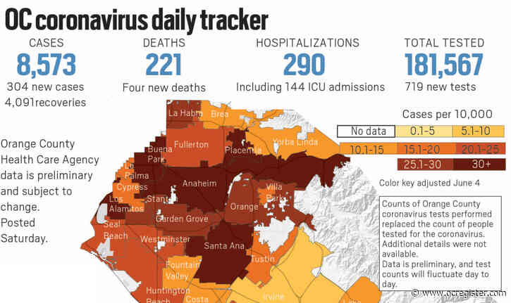 Coronavirus: Orange County reports a record high of 304 new cases and 4 new deaths as of June 14