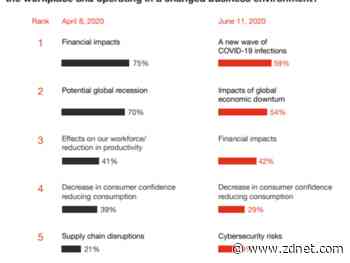 CFOs eye revenue rebuilding, hybrid work arrangements, and agility for COVID-19 waves