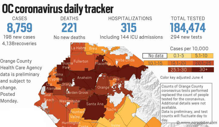 Coronavirus: Orange County reported 198 new cases and no new deaths as of June 15