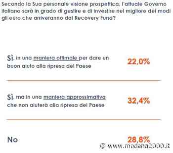 Ue, gli italiani temono tempi lunghi per il Recovery Fund - Modena 2000