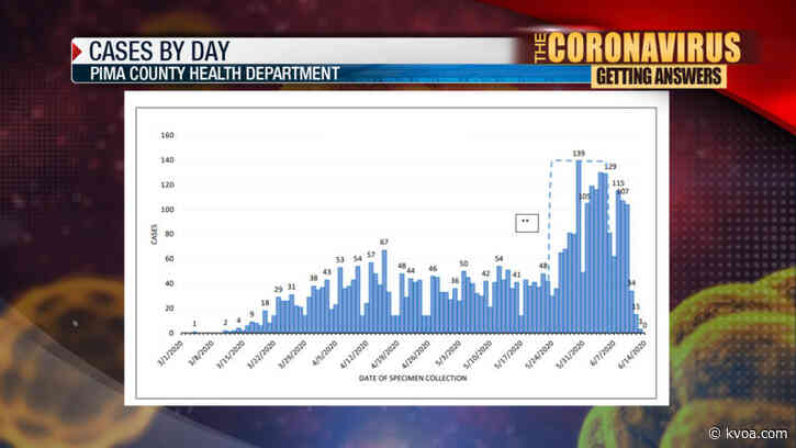 Getting Answers: Update on COVID-19 cases in Pima County, trends