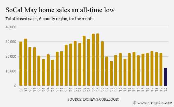 Southern Calif. homebuying hit record low in May