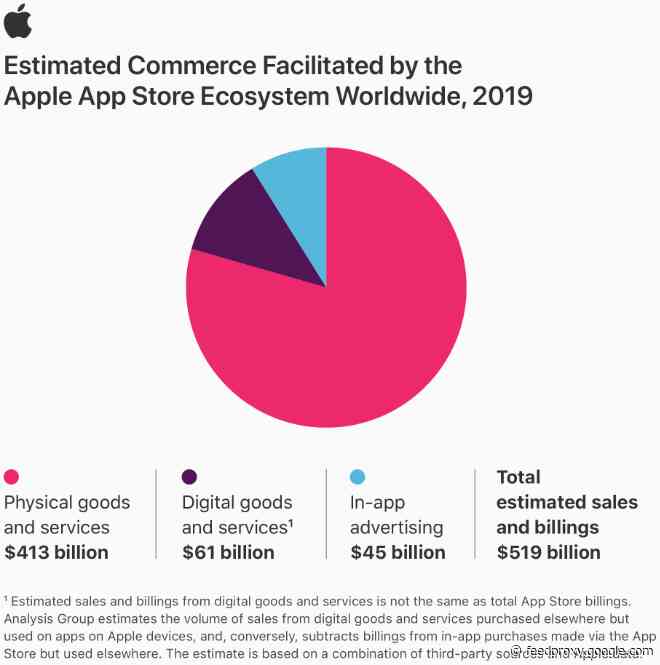Apple’s App Store ecosystem facilitated $519 billion in commerce in 2019