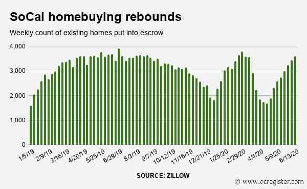 Southern California pending home sales rise 8th straight week, just 2% below 2019