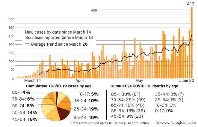 Coronavirus: Number of Orange County cases nears 10,000