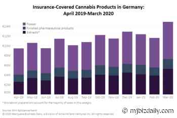 Insurance-covered reimbursements for medical cannabis sets record in Germany - Marijuana Business Daily