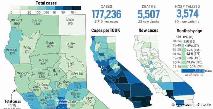 Coronavirus state tracker: California passes 5,500 deaths as of June 21