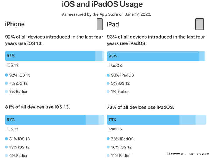 iOS 13 Installed on 92% of iPhones Released in Last Four Years